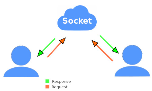 Sistema de comunicação socket
